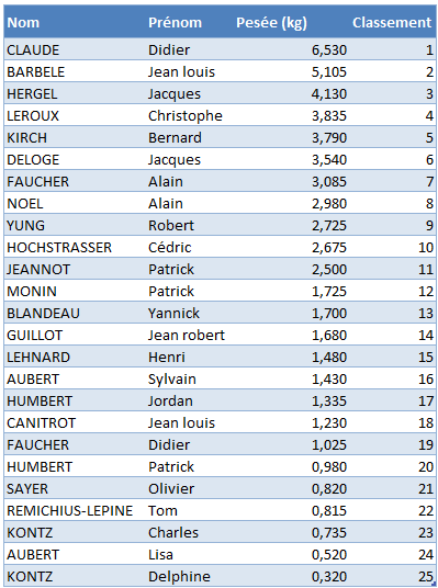 classement